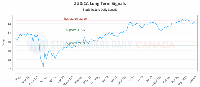 Stock Chart for ZUD:CA