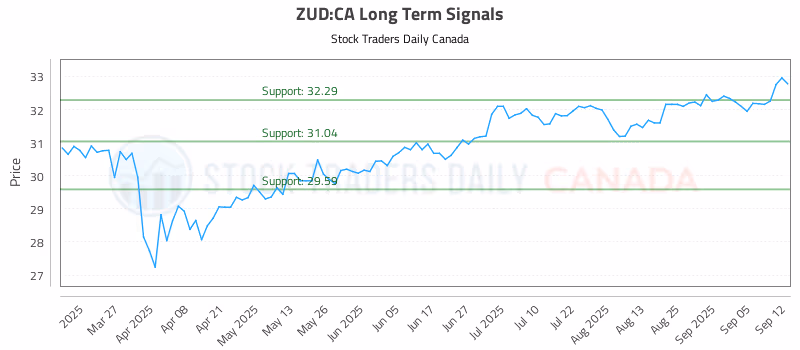 Stock Chart for ZUD:CA