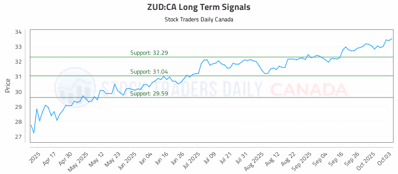 Stock Chart for ZUD:CA