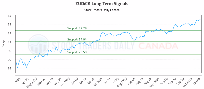 Stock Chart for ZUD:CA
