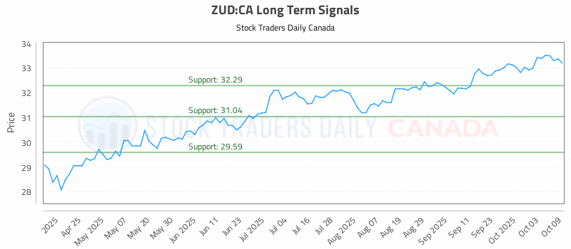 Stock Chart for ZUD:CA