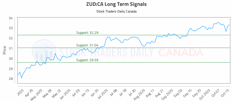 Stock Chart for ZUD:CA