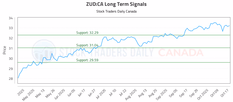 Stock Chart for ZUD:CA