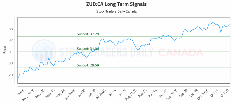 Stock Chart for ZUD:CA