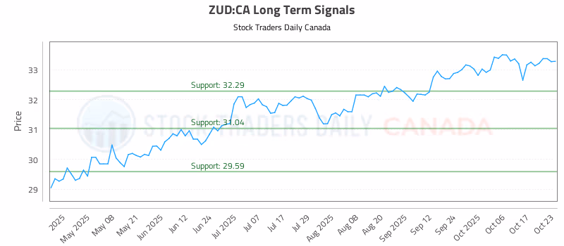 Stock Chart for ZUD:CA