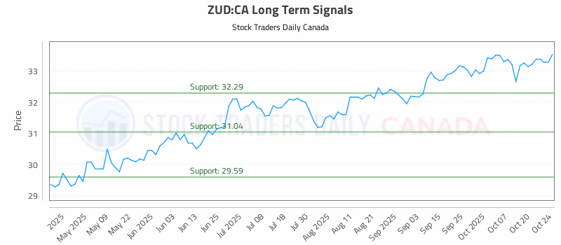 Stock Chart for ZUD:CA