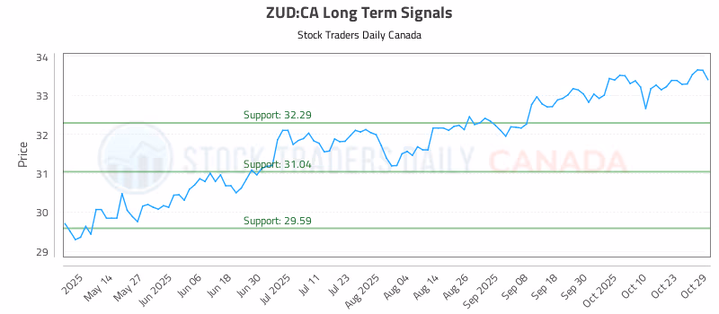 Stock Chart for ZUD:CA