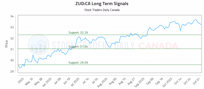 Stock Chart for ZUD:CA