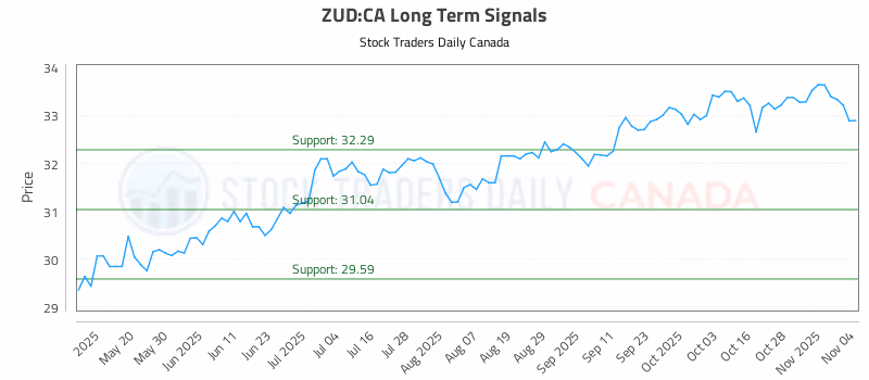Stock Chart for ZUD:CA