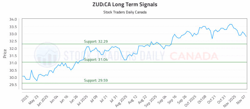 Stock Chart for ZUD:CA