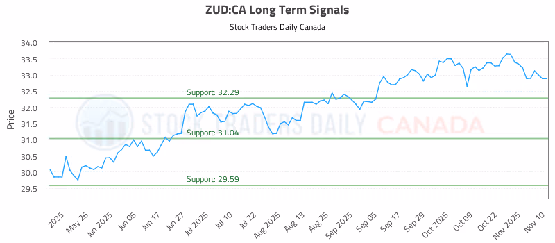 Stock Chart for ZUD:CA