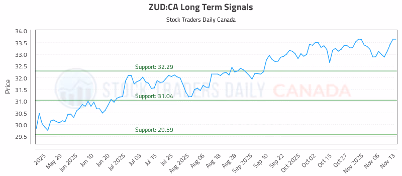Stock Chart for ZUD:CA