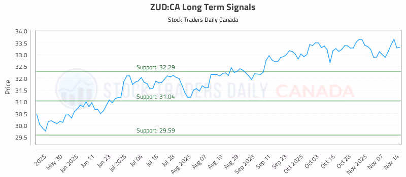 Stock Chart for ZUD:CA