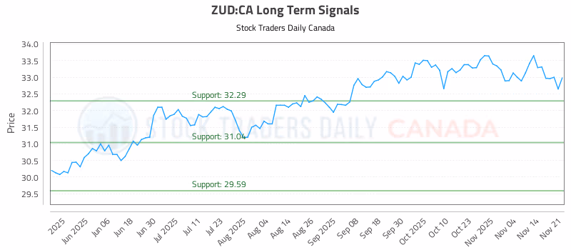 Stock Chart for ZUD:CA