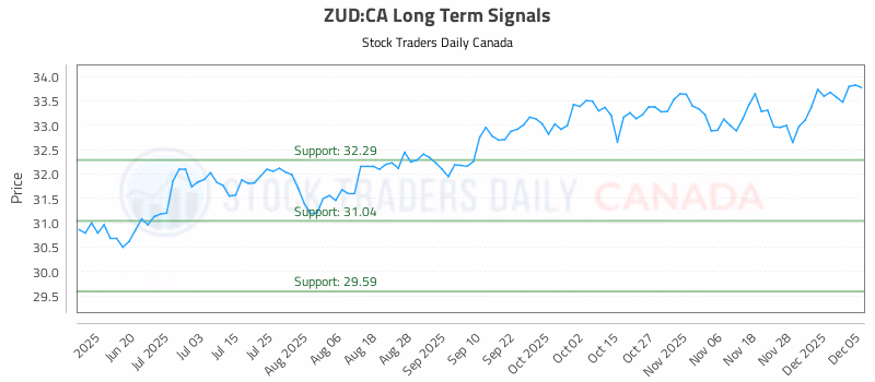 Stock Chart for ZUD:CA