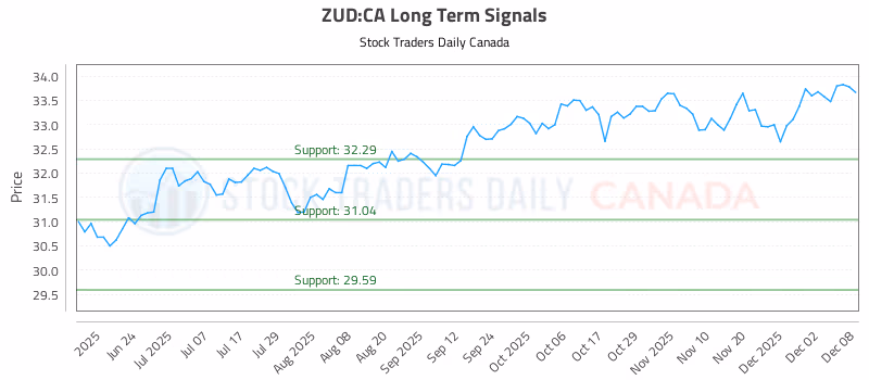 Stock Chart for ZUD:CA