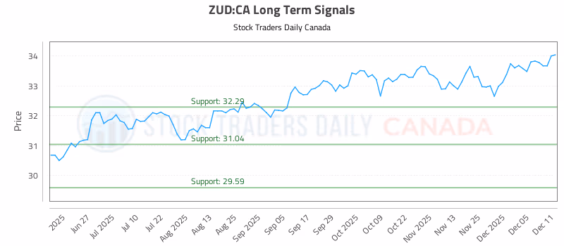 Stock Chart for ZUD:CA