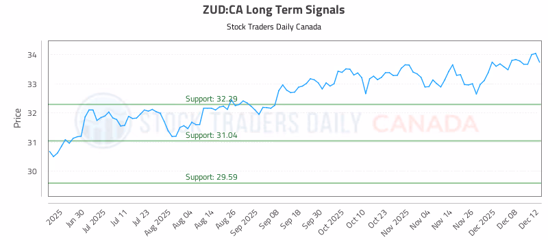 Stock Chart for ZUD:CA