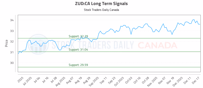 Stock Chart for ZUD:CA