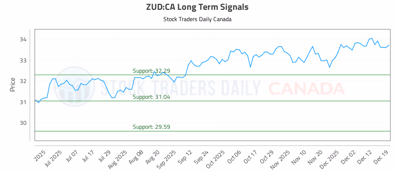 Stock Chart for ZUD:CA
