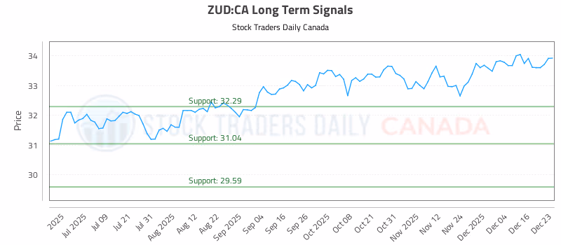 Stock Chart for ZUD:CA