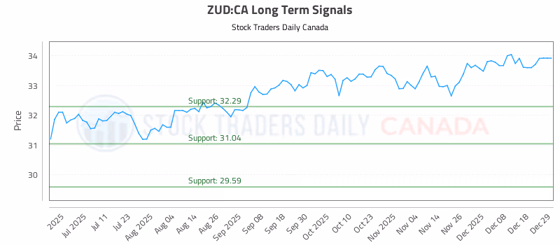 Stock Chart for ZUD:CA