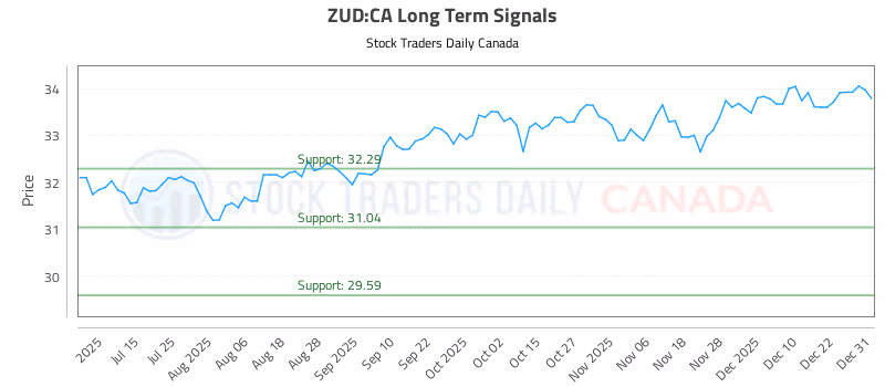 Stock Chart for ZUD:CA