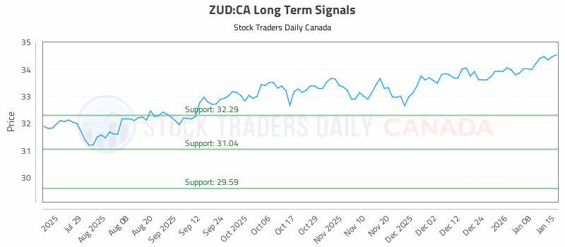 Stock Chart for ZUD:CA