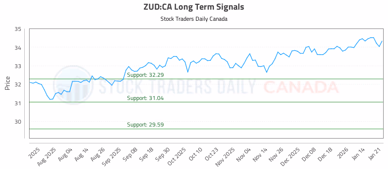 Stock Chart for ZUD:CA