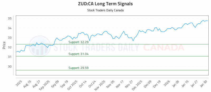 Stock Chart for ZUD:CA