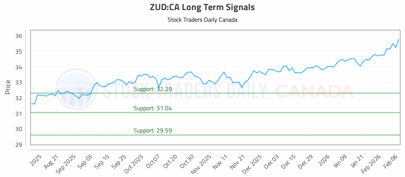 Stock Chart for ZUD:CA