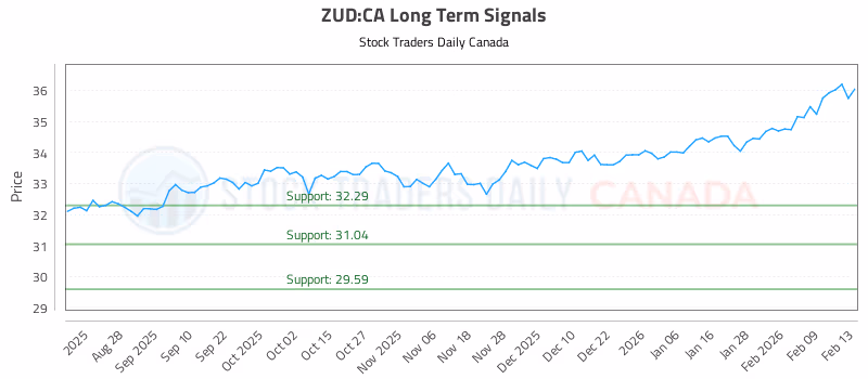 Stock Chart for ZUD:CA