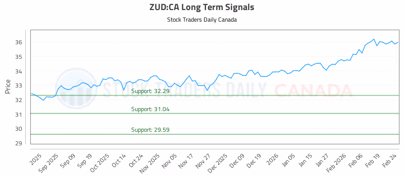 Stock Chart for ZUD:CA