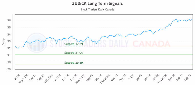 Stock Chart for ZUD:CA