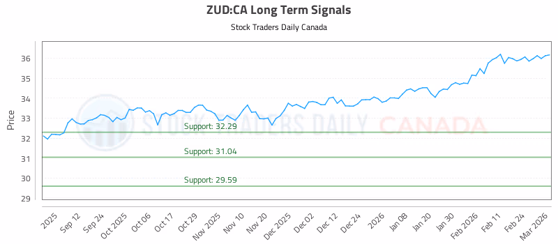 Stock Chart for ZUD:CA