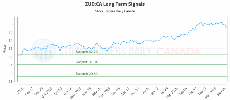 Stock Chart for ZUD:CA