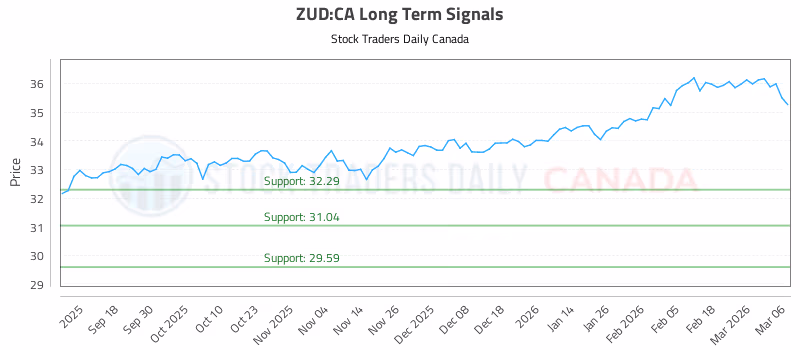 Stock Chart for ZUD:CA