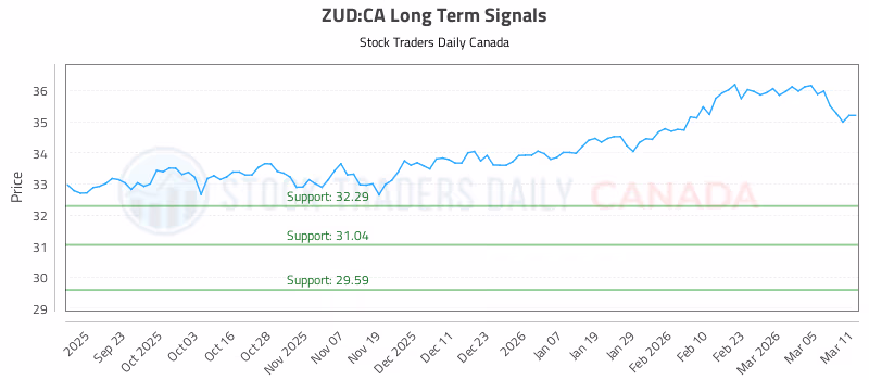 Stock Chart for ZUD:CA
