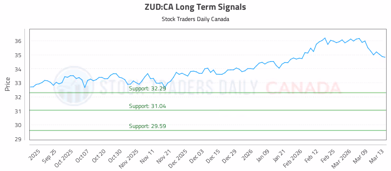 Stock Chart for ZUD:CA