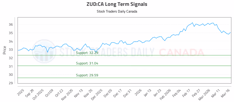 Stock Chart for ZUD:CA