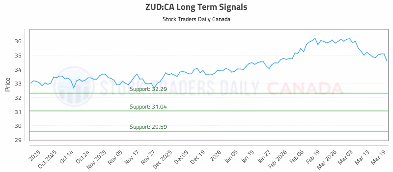 Stock Chart for ZUD:CA
