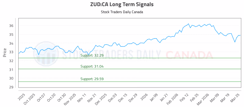 Stock Chart for ZUD:CA