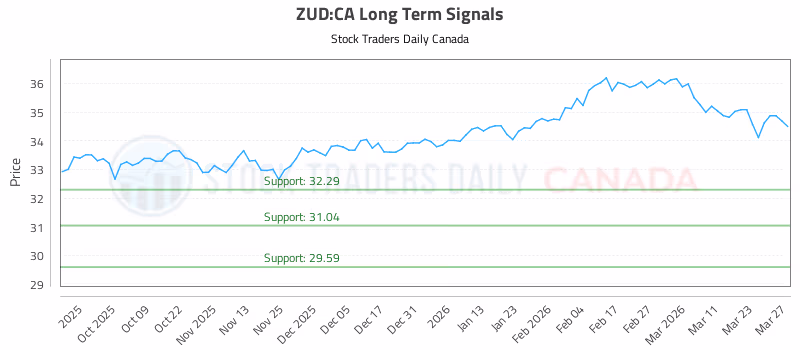 Stock Chart for ZUD:CA