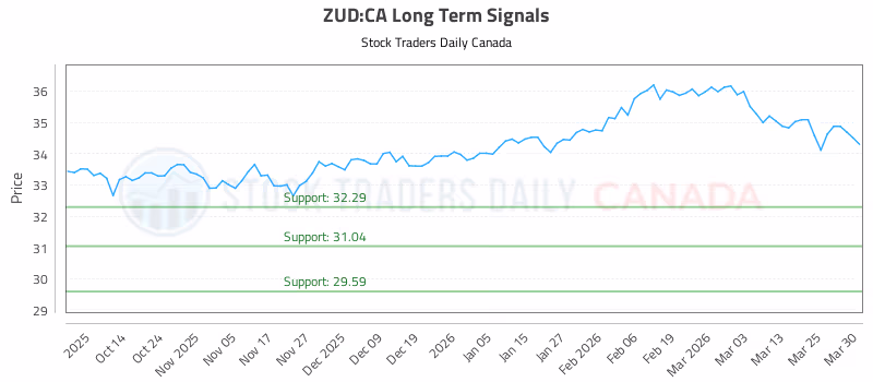 Stock Chart for ZUD:CA