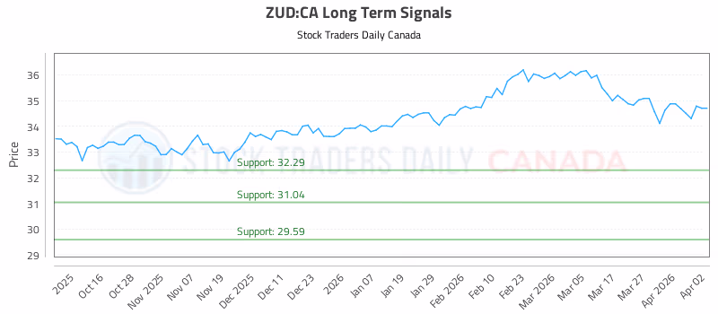 Stock Chart for ZUD:CA