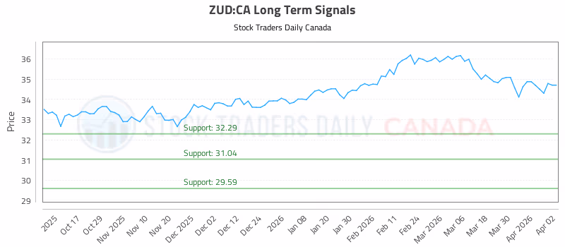 Stock Chart for ZUD:CA