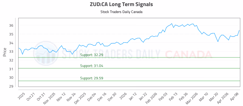 Stock Chart for ZUD:CA