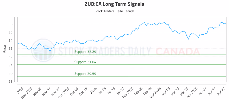 Stock Chart for ZUD:CA