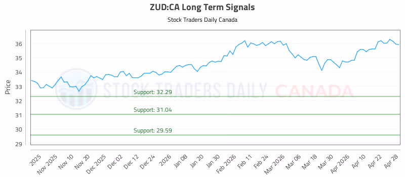 Stock Chart for ZUD:CA