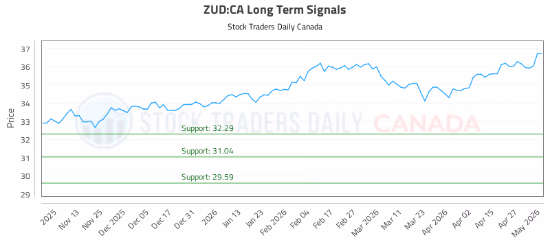 Stock Chart for ZUD:CA